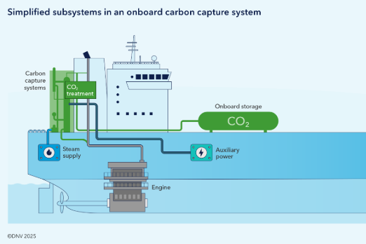 Shipping to See Onboard CO2 Capture Surge from 2040s: DNV