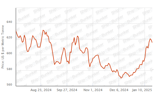 BUNKER PRICES: G20-VLSFO Index Drops to One-Week Low