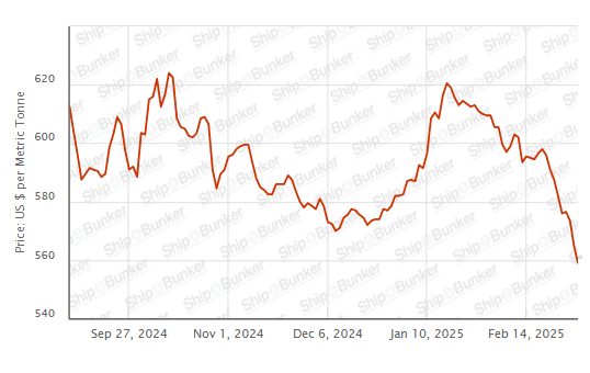 BUNKER PRICES: G20-VLSFO Index Nears Four-Year Low
