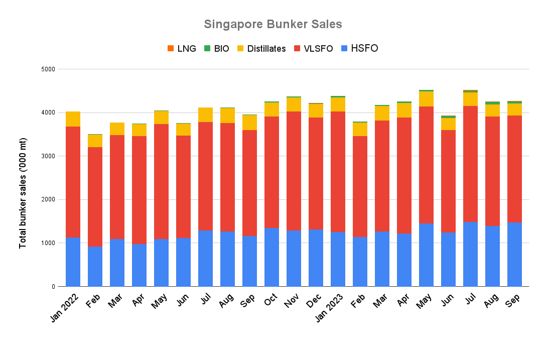 ANALYSIS: Singapore HSFO Demand Climbed to Pre-IMO 2020 Level in September