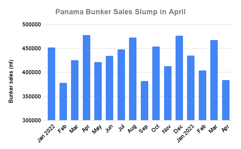 Panama April Bunker Sales Slump to Seven-Month Low