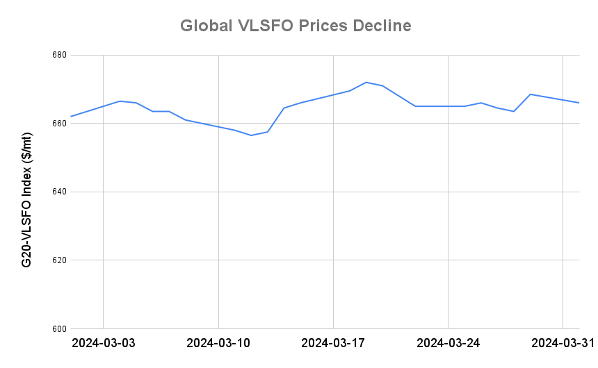 BUNKER PRICES: G20-VLSFO Index Declines