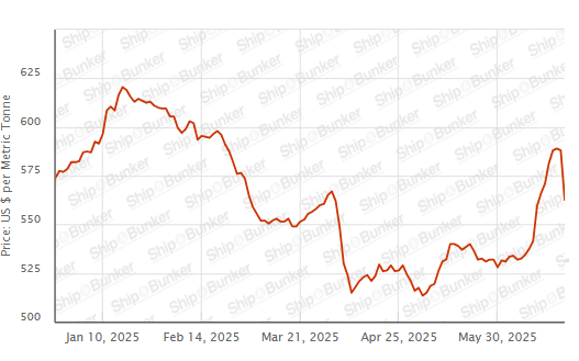BUNKER PRICES: G20-VLSFO Index Drops to One-Week Low