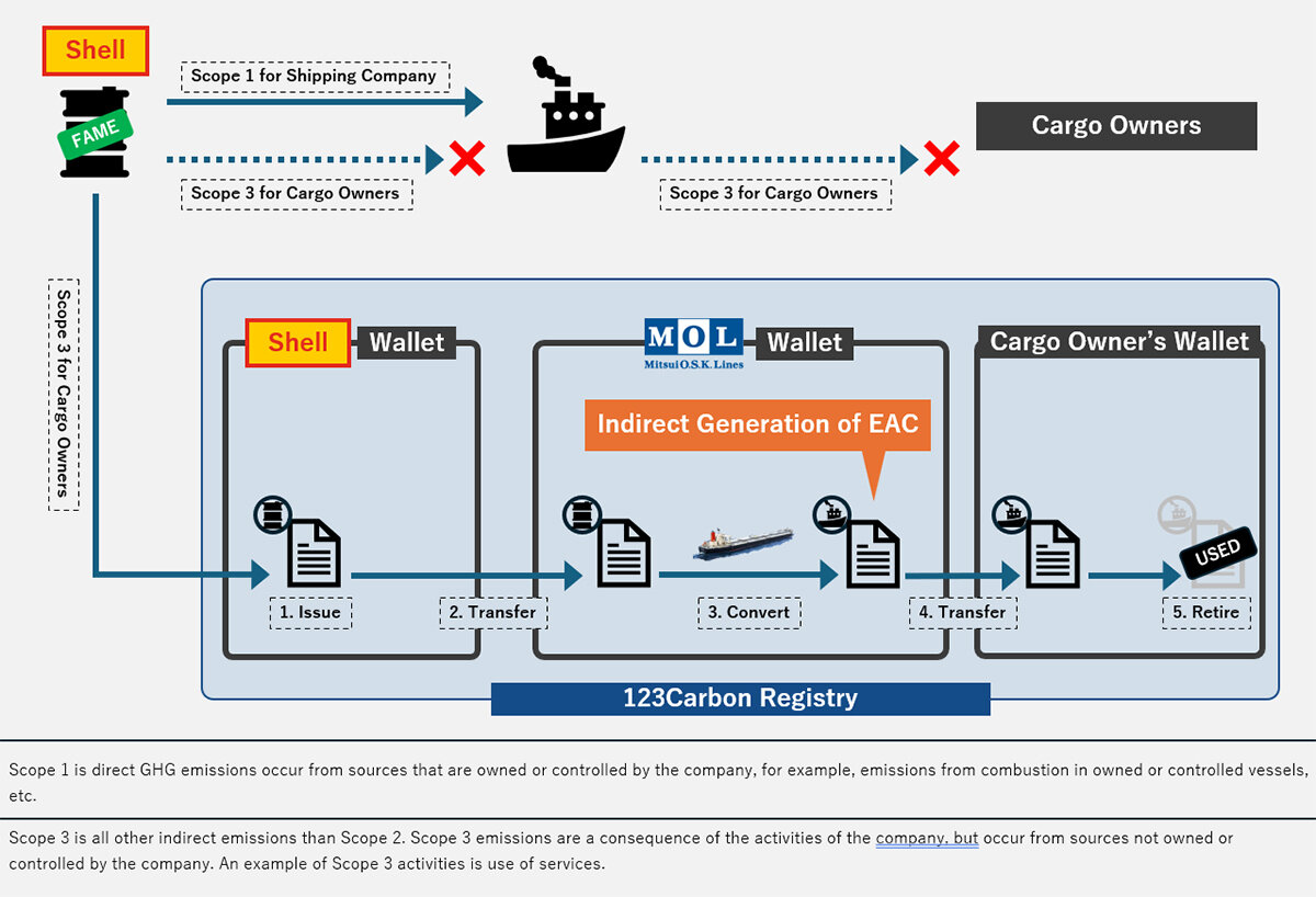 MOL Partners with Shell on Book-and-Claim Shipping Initiative