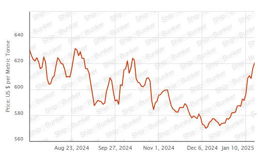 BUNKER PRICES: G20-VLSFO Index Advances for Second Day