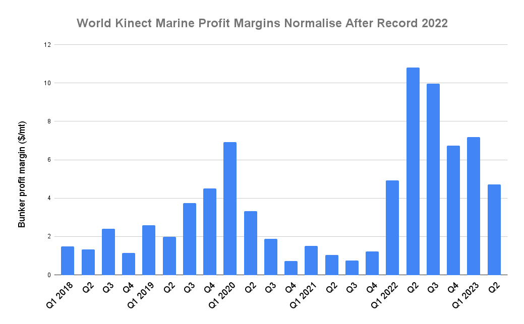 Bunker Margins for World Kinect, Previously Known as World Fuel Services, Sink to Lowest Level Since 2021