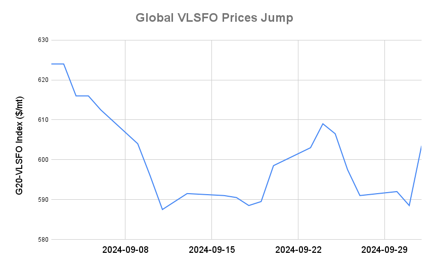 BUNKER PRICES: G20-VLSFO Index Jumps to One-Week High