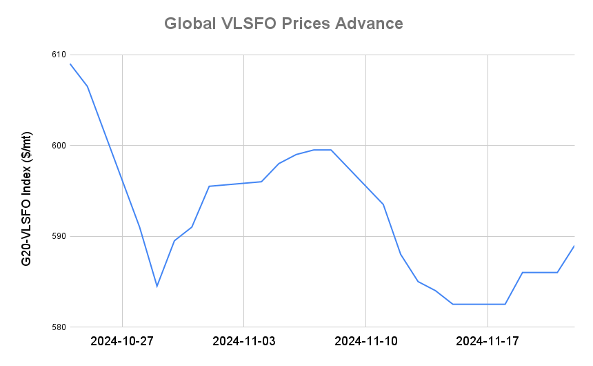 BUNKER PRICES: G20-VLSFO Index Jumps to Two-Week High
