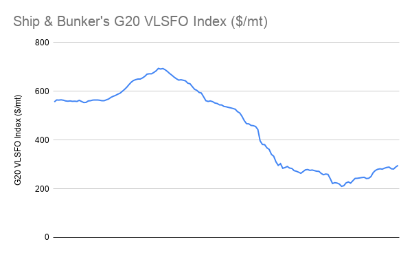 FEATURE: Bunker Market Advised to Hedge as Prices Start to Rally