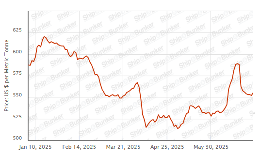BUNKER PRICES: G20-VLSFO Index Climbs for First Day in Nine