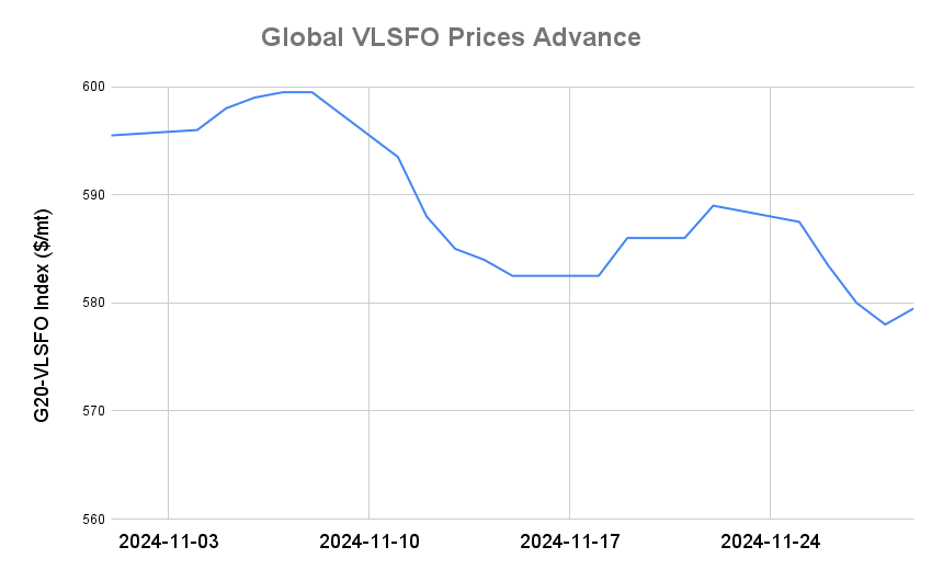 BUNKER PRICES: G20-VLSFO Index Rises for First Day in Five