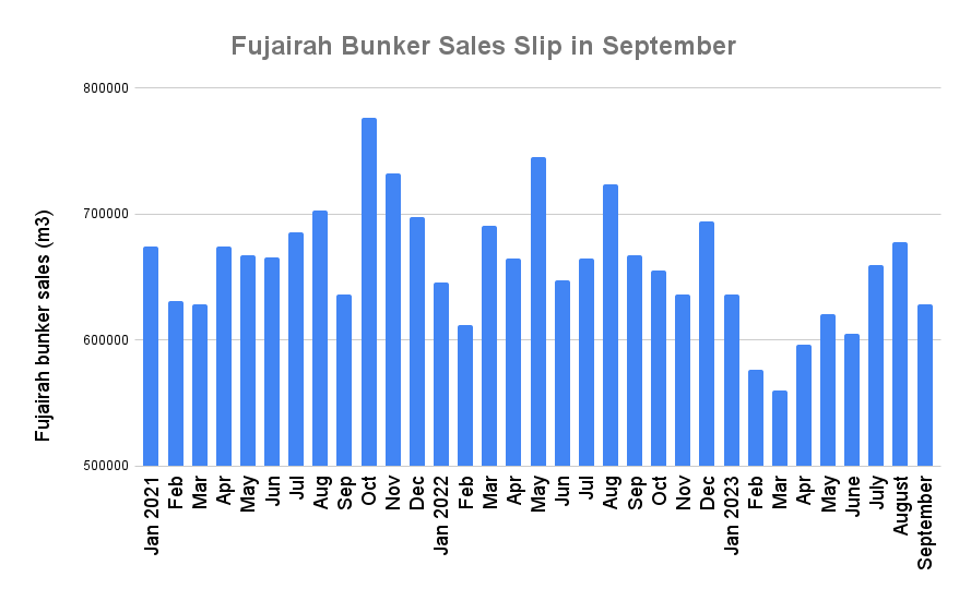 Fujairah September Bunker Sales Slip by 5.9% on Year to Three-Month Low