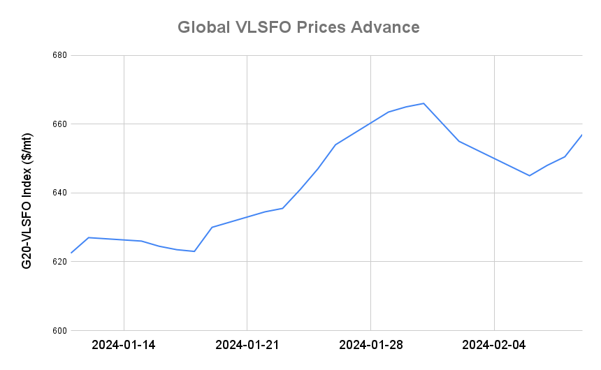 BUNKER PRICES: G20-VLSFO Index Climbs to One-Week High