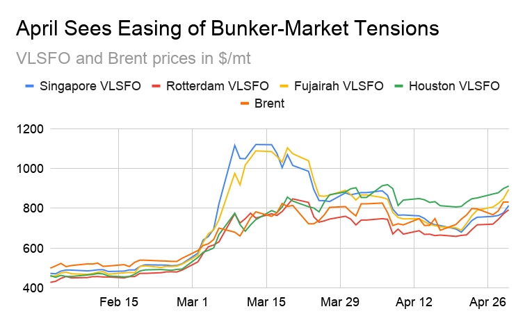 ANALYSIS: Bunker Price Impact of Second Month of Middle East Conflict