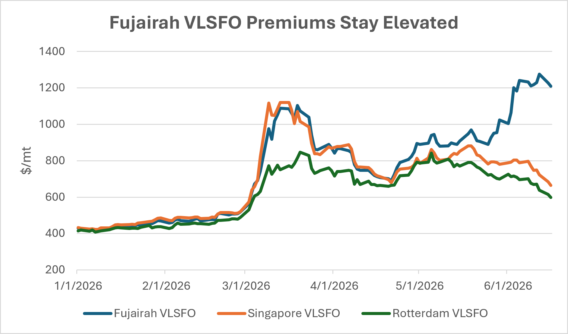Fujairah Bunker Supply Tightness Seen Lasting Until Mid-July: Dan-Bunkering