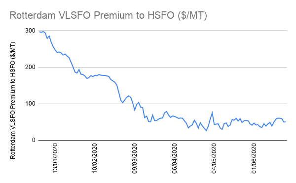Pacific Green Retreats From Scrubber Sales as HSFO Discount Remains Narrow