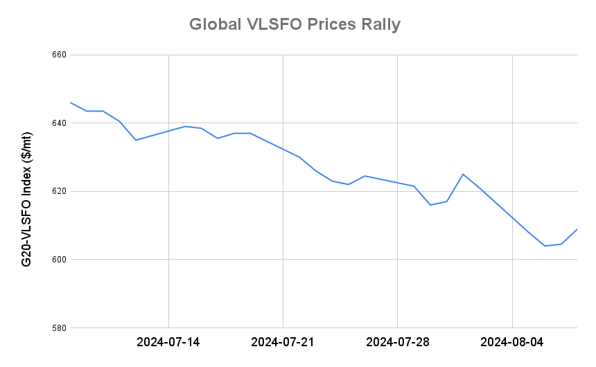 BUNKER PRICES: G20-VLSFO Index Advances to Four-Day High