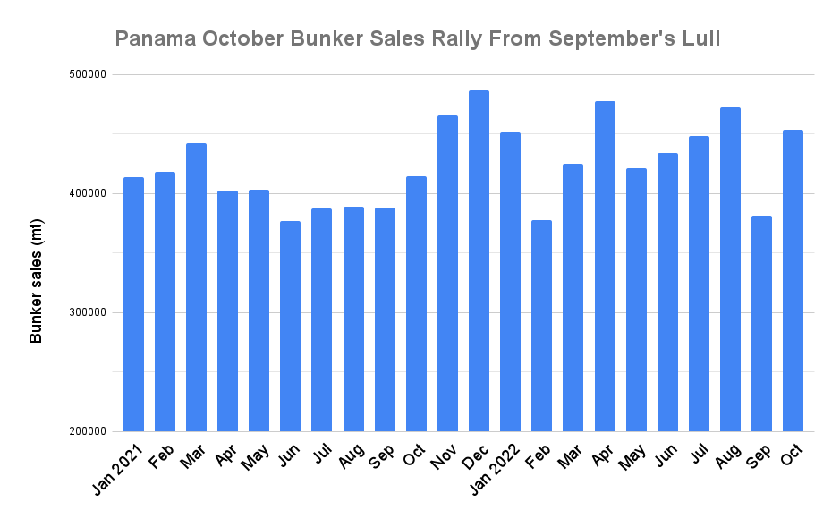 Panama Bunker Demand Rallies in October