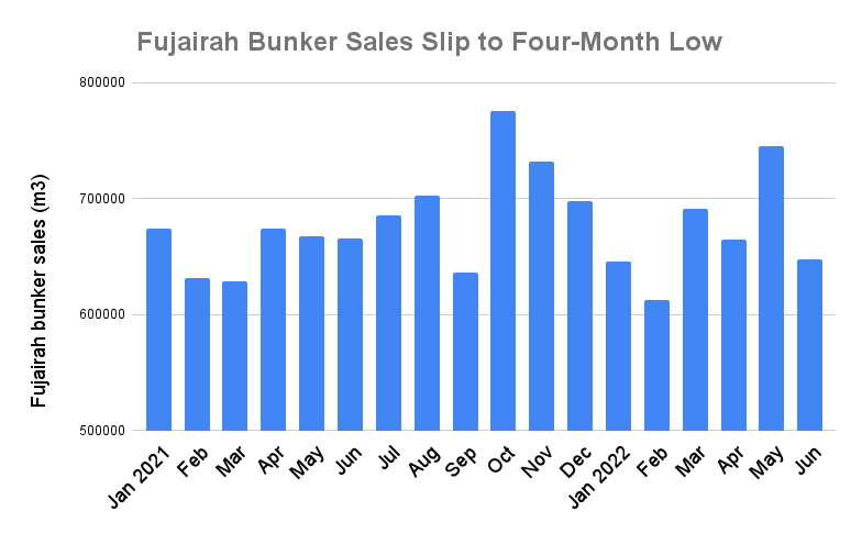 Fujairah June Bunker Volumes Drop to Four-Month Low