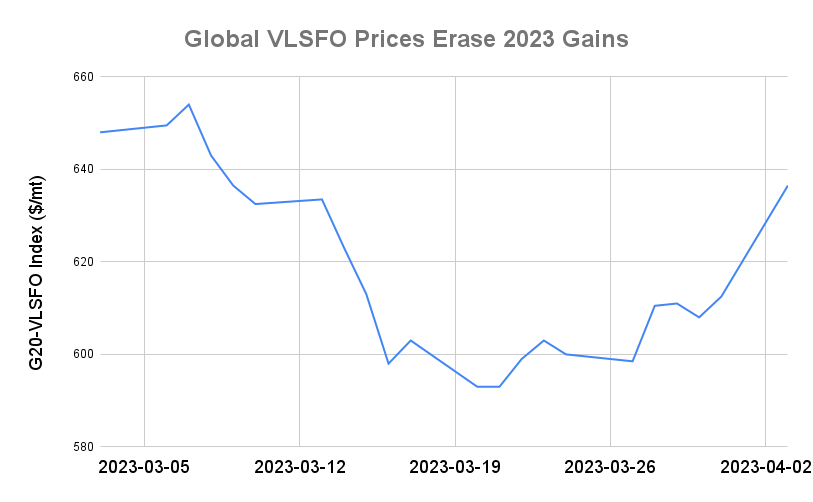BUNKER PRICES: OPEC+ Cuts Prompt Sharpest Daily VLSFO Gain in 10 Months