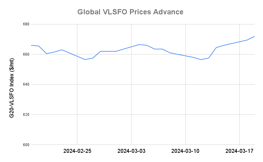 BUNKER PRICES: G20-VLSFO Index Climbs for Fifth Session