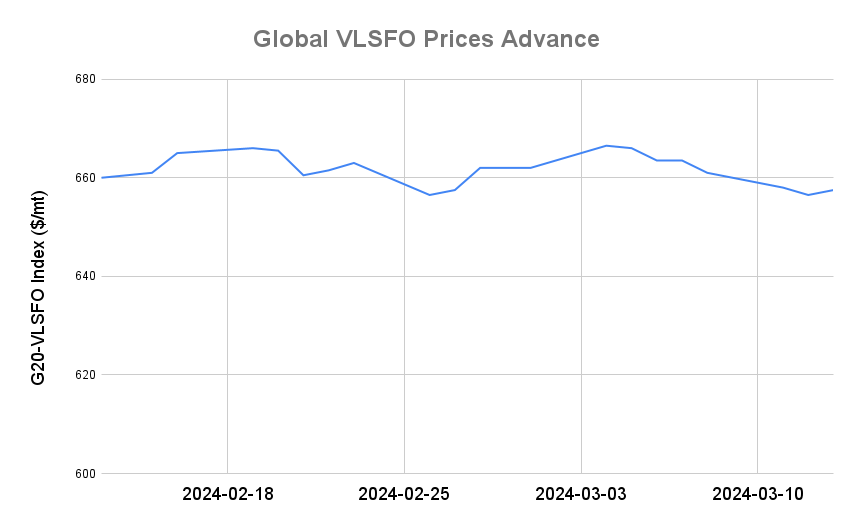 BUNKER PRICES: G20-VLSFO Index Advances for First in Four Sessions