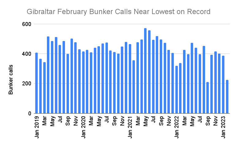 Weather Issues Prompt Second-Lowest Gibraltar Bunker Calls in 12 Years