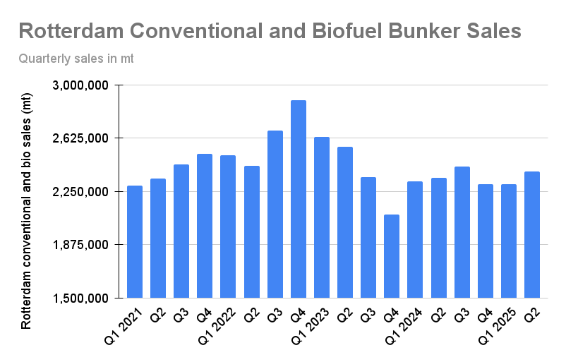 HSFO Demand Lifts Rotterdam Q2 Bunker Sales as VLSFO Shrinks