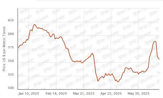 BUNKER PRICES: G20-VLSFO Index Declines for Fourth Day