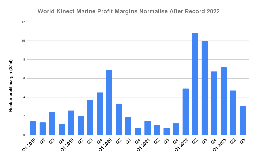 World Kinect Q3 Marine Profits Slump to Least Since 2021