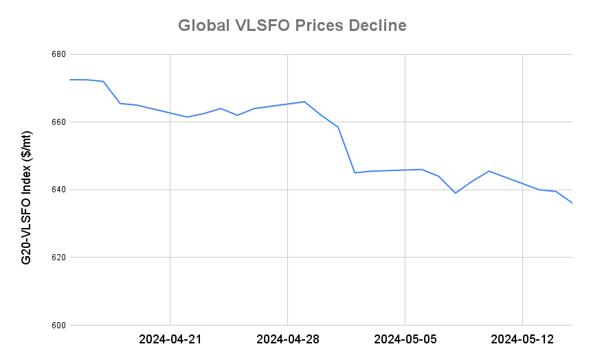 BUNKER PRICES: G20-VLSFO Index Drops to Four-Month Low