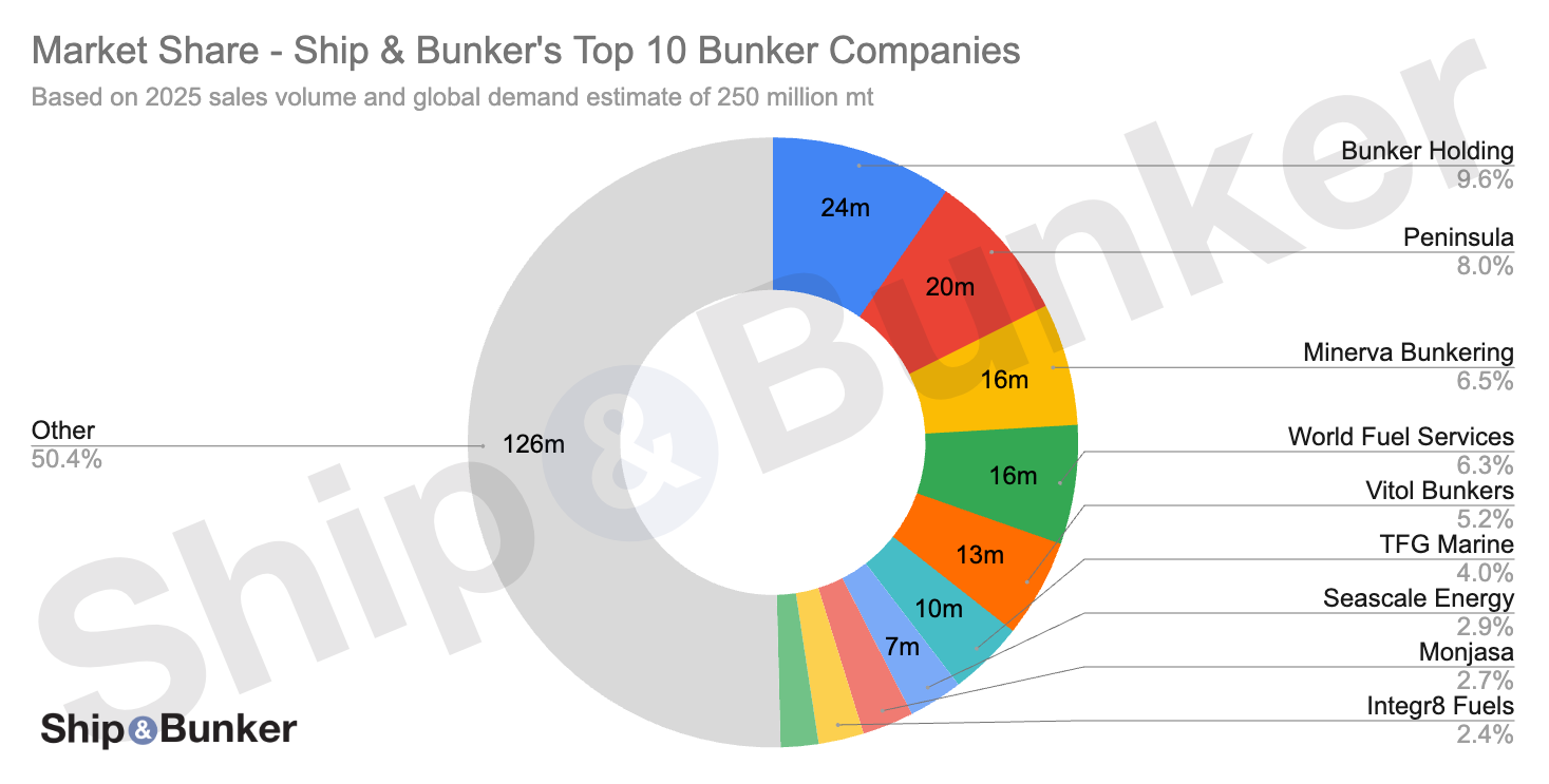 Half of the World's Bunker Fuel Still Sold by Just 10 Companies