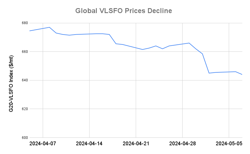 BUNKER PRICES: G20-VLSFO Index Drops to 15-Week Low