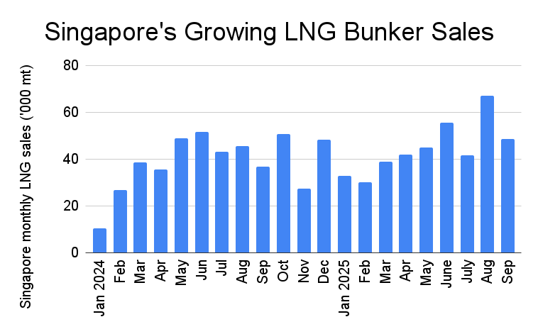 Global LNG Bunker Demand Heads for 4 Million Mt in 2025 as Asian Market Share Grows