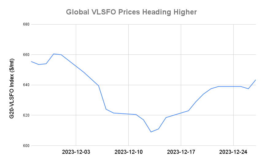 BUNKER PRICES: G20-VLSFO Index Advances to Three-Week High