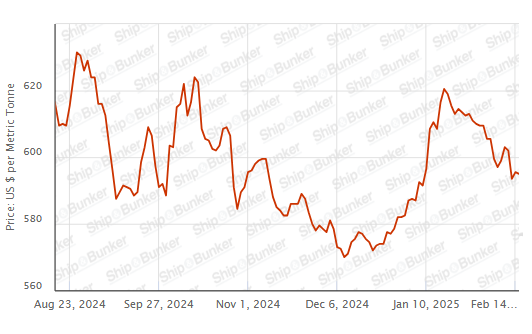 BUNKER PRICES: G20-VLSFO Index Slips Despite Rise in Crude