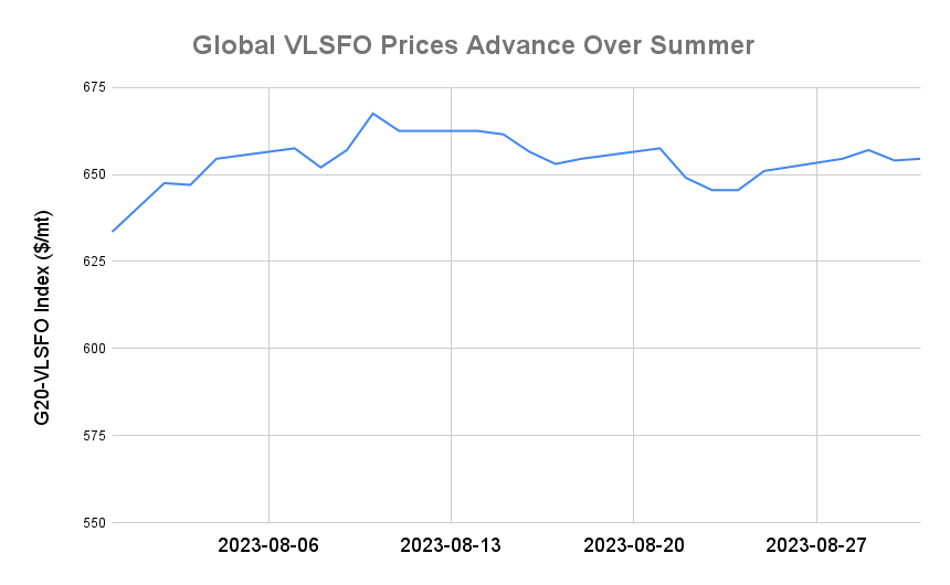 BUNKER PRICES: G20-VLSFO Index Advances