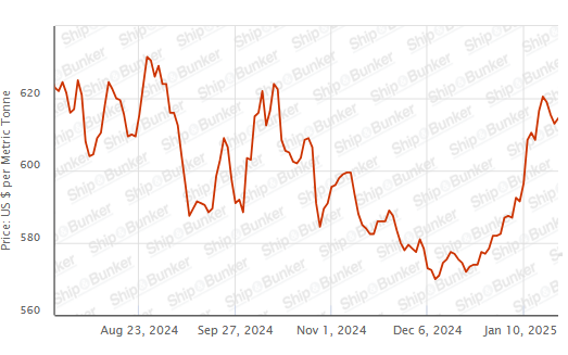 BUNKER PRICES: G20-VLSFO Index Advances for First in Four Sessions