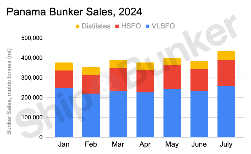 Panama Bunker Sales Hit 16-Month High on Jump in Bunker Calls