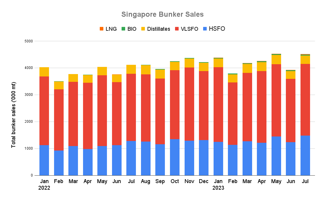 ANALYSIS: Singapore July Bunker Sales Gain 9.3% on Year