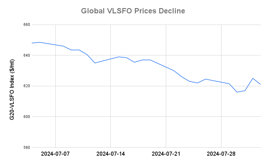 BUNKER PRICES: G20-VLSFO Index Drops for First in Three Sessions