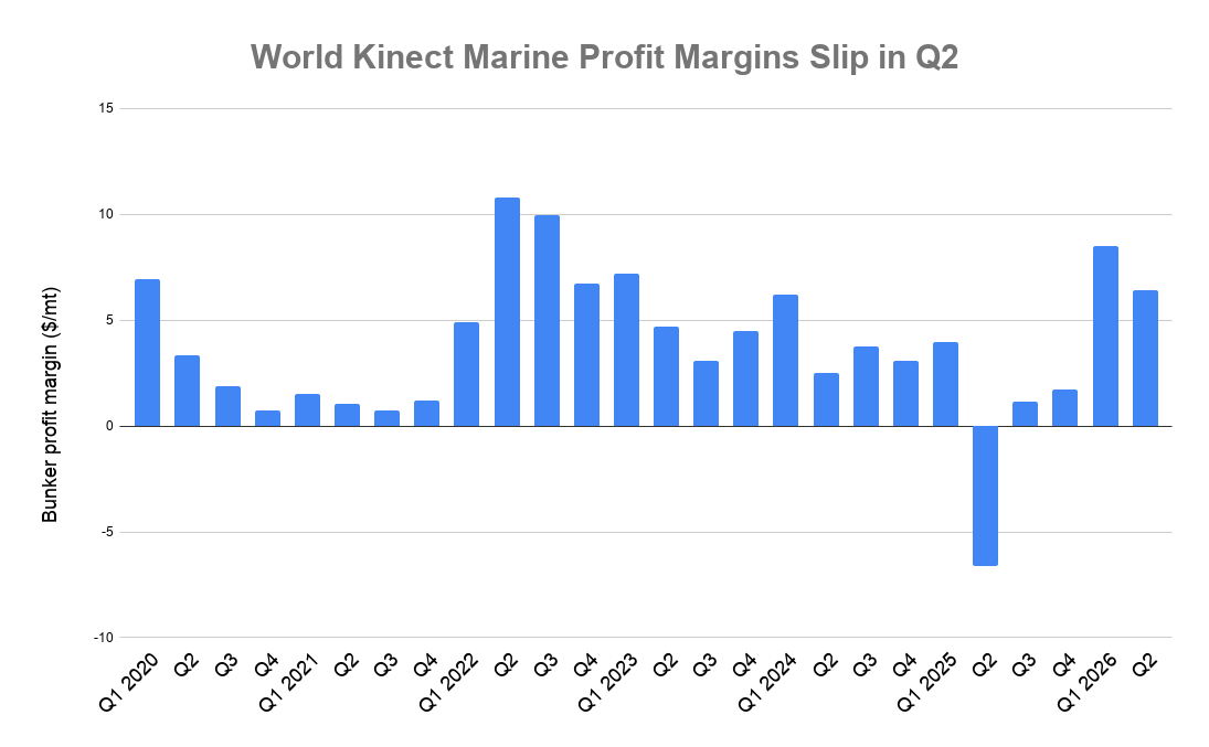 World Kinect Q2 Marine Fuel Volumes Fall on Middle East Conflict