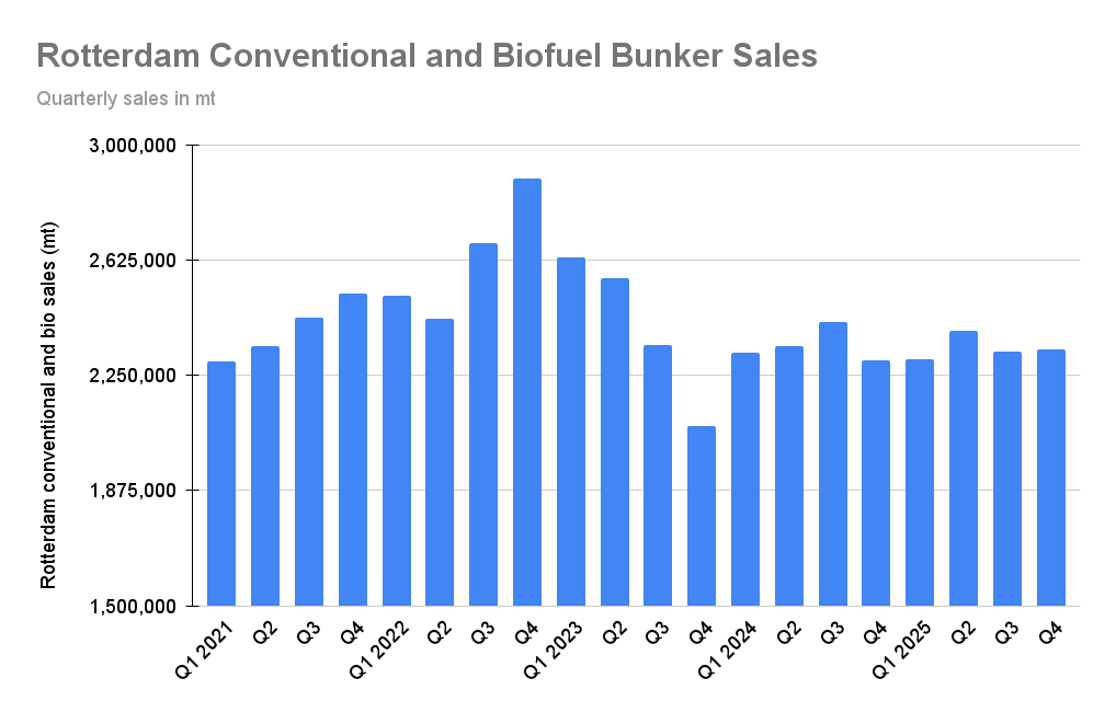 ANALYSIS: Rotterdam 2025 Bunker Sales Drop on Lower VLSFO and Biofuel Demand