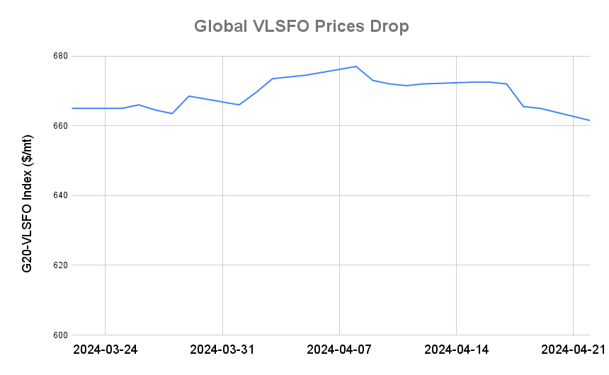 BUNKER PRICES: G20-VLSFO Index Drops to Six-Week Low