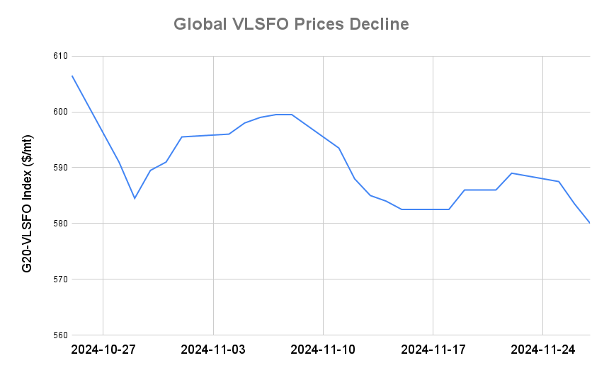 BUNKER PRICES: G20-VLSFO Index Sinks to 17-Month Low