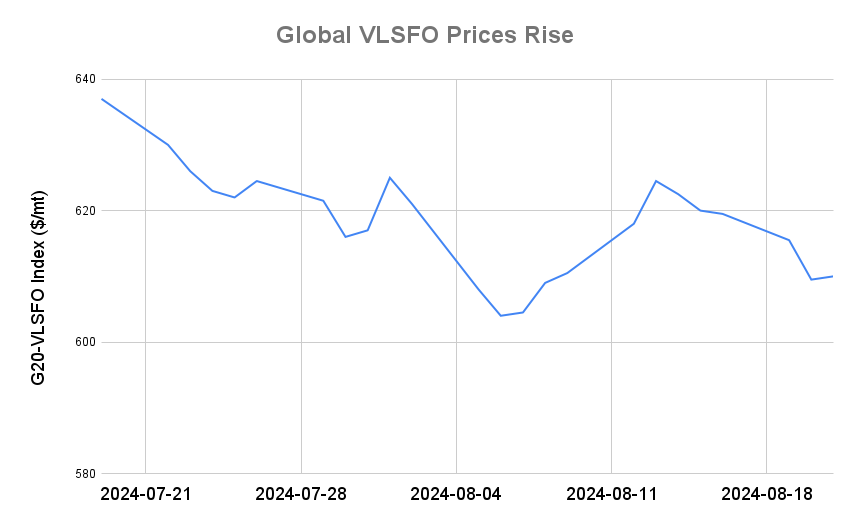 BUNKER PRICES: G20-VLSFO Index Climbs for First in Six Sessions