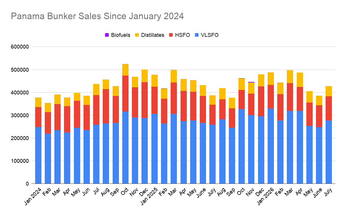 Panama July Bunker Sales Up 10.6% Year-on-Year Amid Higher Bunker Calls