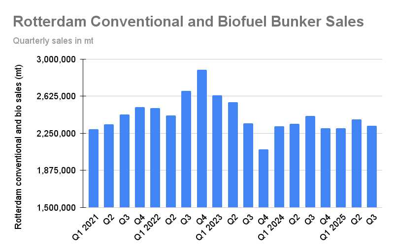 Rotterdam Q3 Bunker Sales Drop 4% Y-o-Y as VLSFO Demand Shrinks