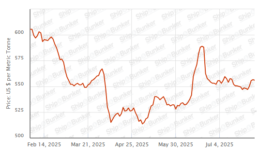 BUNKER PRICES: G20-VLSFO Index Declines for First in Four Sessions