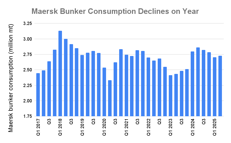 Maersk Q2 Bunker Consumption Down 4.7% Y-o-Y on Efficiency Gains